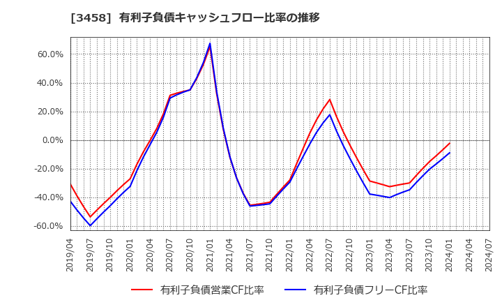 3458 (株)シーアールイー: 有利子負債キャッシュフロー比率の推移
