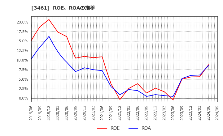 3461 (株)パルマ: ROE、ROAの推移