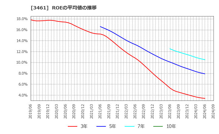 3461 (株)パルマ: ROEの平均値の推移