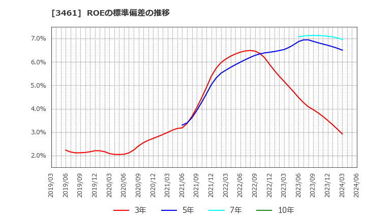 3461 (株)パルマ: ROEの標準偏差の推移