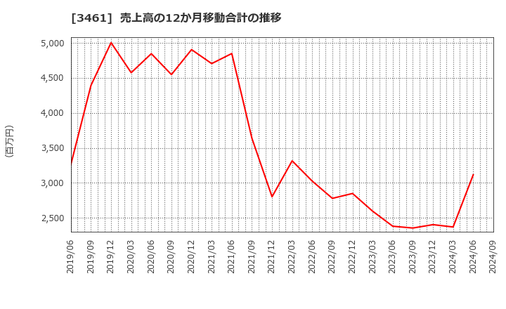 3461 (株)パルマ: 売上高の12か月移動合計の推移