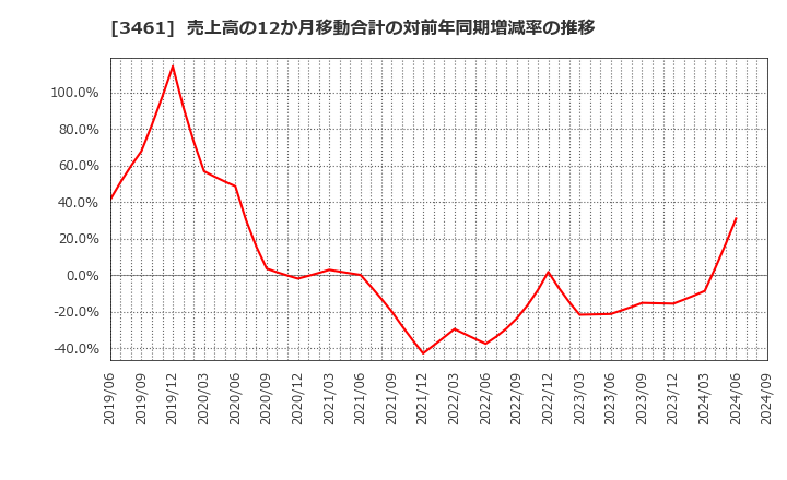 3461 (株)パルマ: 売上高の12か月移動合計の対前年同期増減率の推移