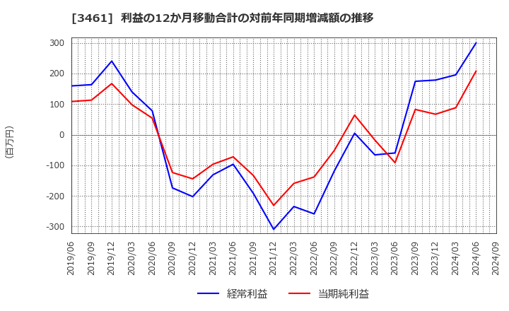 3461 (株)パルマ: 利益の12か月移動合計の対前年同期増減額の推移