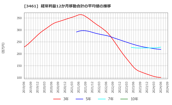 3461 (株)パルマ: 経常利益12か月移動合計の平均値の推移