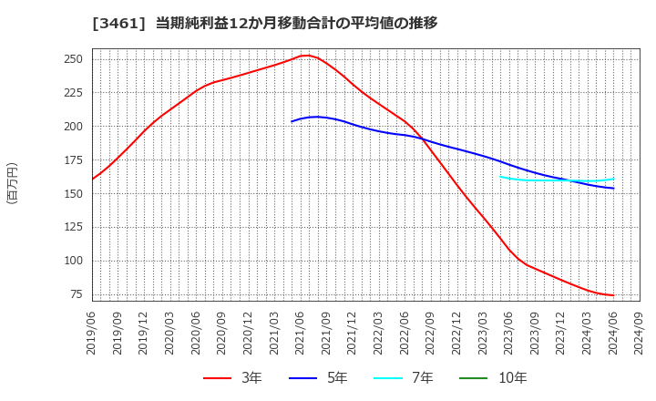 3461 (株)パルマ: 当期純利益12か月移動合計の平均値の推移