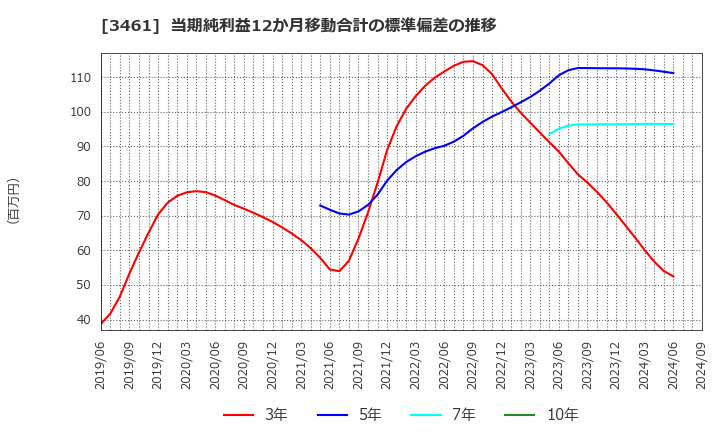 3461 (株)パルマ: 当期純利益12か月移動合計の標準偏差の推移