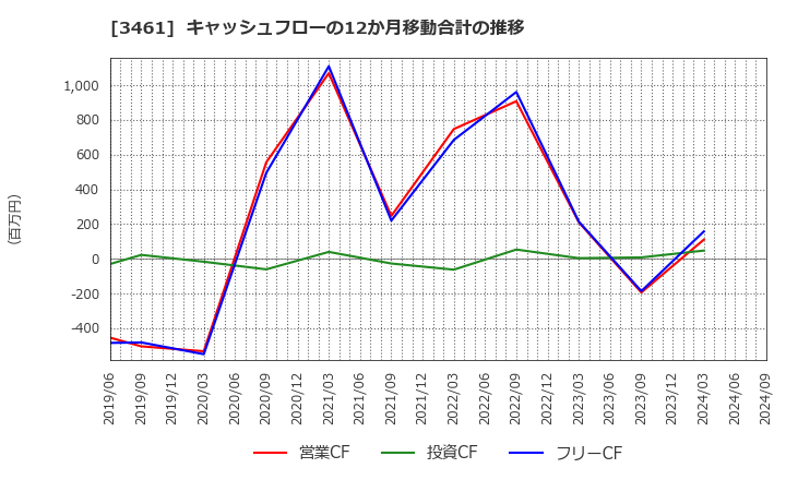 3461 (株)パルマ: キャッシュフローの12か月移動合計の推移