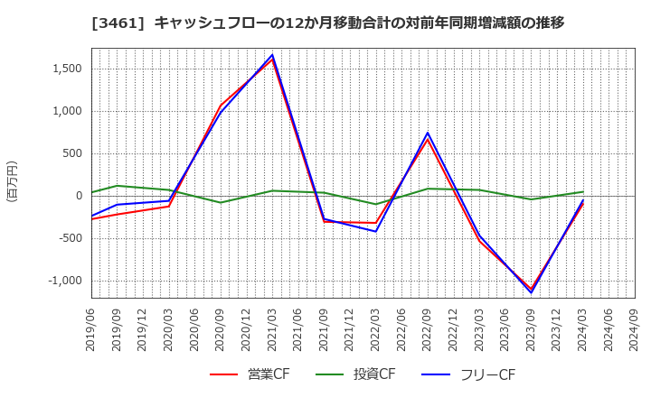 3461 (株)パルマ: キャッシュフローの12か月移動合計の対前年同期増減額の推移