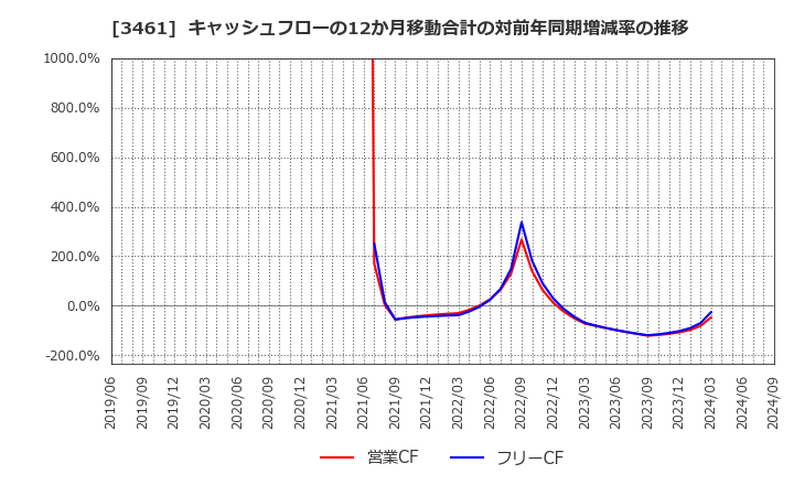 3461 (株)パルマ: キャッシュフローの12か月移動合計の対前年同期増減率の推移