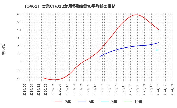 3461 (株)パルマ: 営業CFの12か月移動合計の平均値の推移