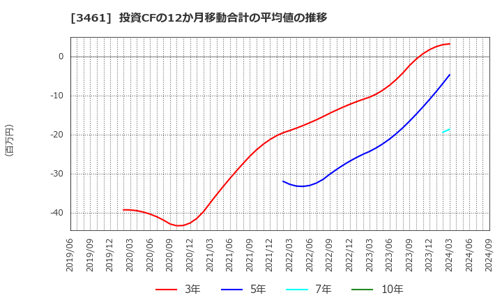 3461 (株)パルマ: 投資CFの12か月移動合計の平均値の推移