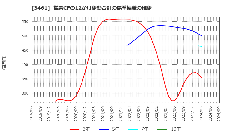 3461 (株)パルマ: 営業CFの12か月移動合計の標準偏差の推移