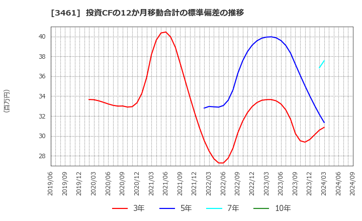 3461 (株)パルマ: 投資CFの12か月移動合計の標準偏差の推移