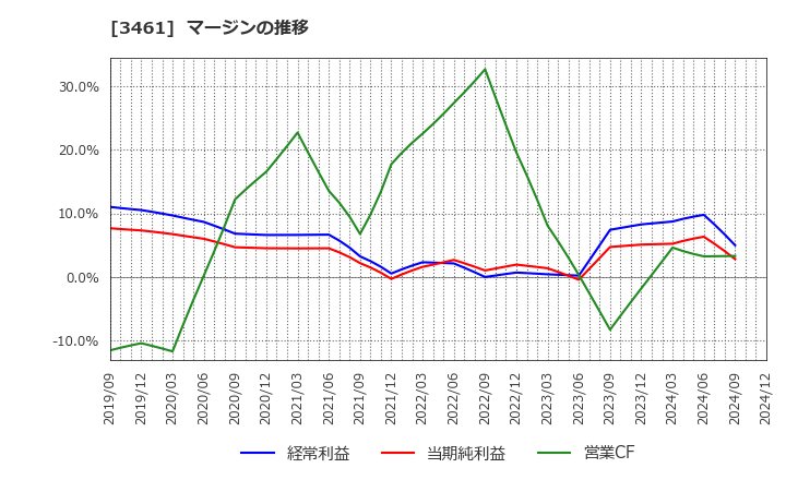 3461 (株)パルマ: マージンの推移
