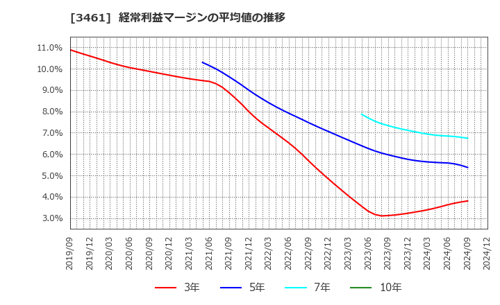 3461 (株)パルマ: 経常利益マージンの平均値の推移