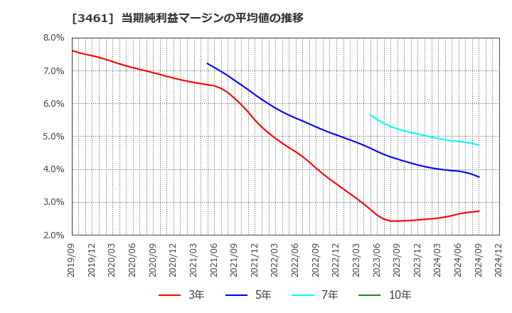 3461 (株)パルマ: 当期純利益マージンの平均値の推移