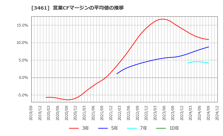 3461 (株)パルマ: 営業CFマージンの平均値の推移