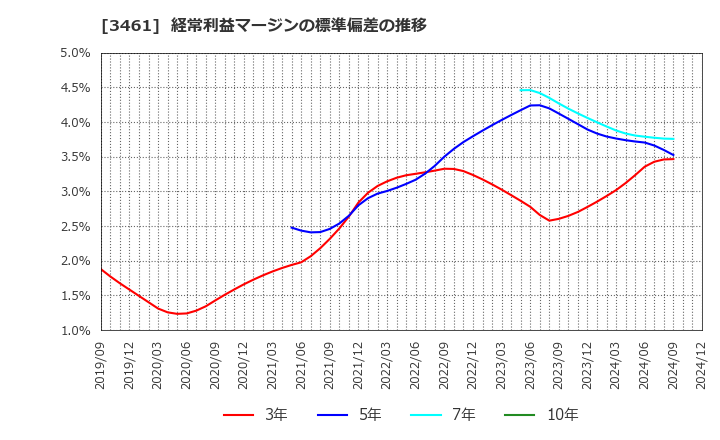 3461 (株)パルマ: 経常利益マージンの標準偏差の推移