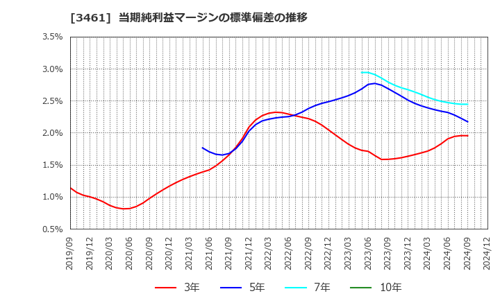 3461 (株)パルマ: 当期純利益マージンの標準偏差の推移