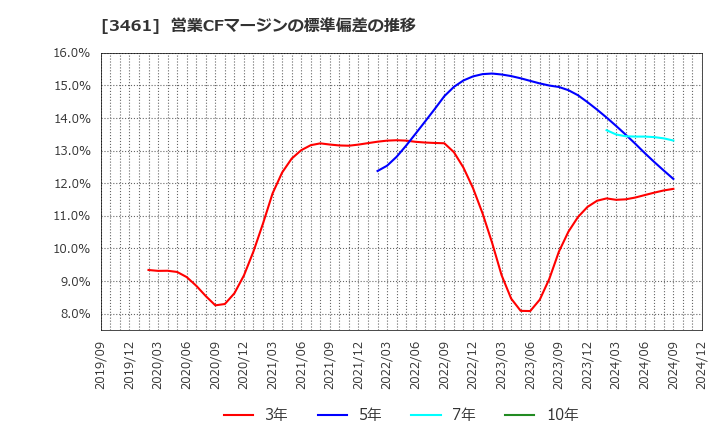 3461 (株)パルマ: 営業CFマージンの標準偏差の推移