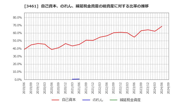 3461 (株)パルマ: 自己資本、のれん、繰延税金資産の総資産に対する比率の推移