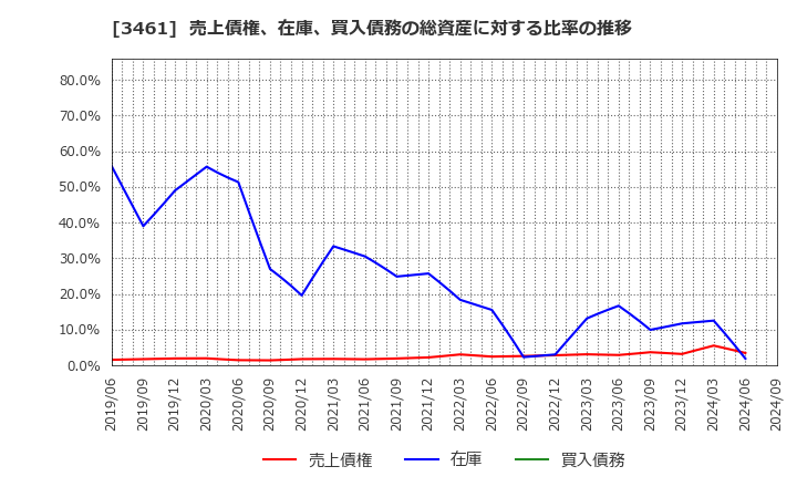 3461 (株)パルマ: 売上債権、在庫、買入債務の総資産に対する比率の推移