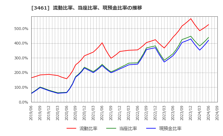 3461 (株)パルマ: 流動比率、当座比率、現預金比率の推移