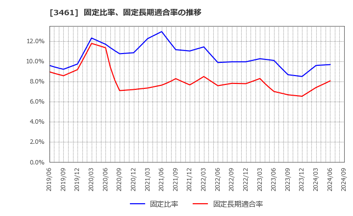 3461 (株)パルマ: 固定比率、固定長期適合率の推移