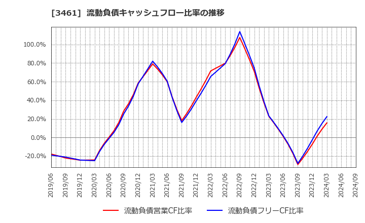 3461 (株)パルマ: 流動負債キャッシュフロー比率の推移