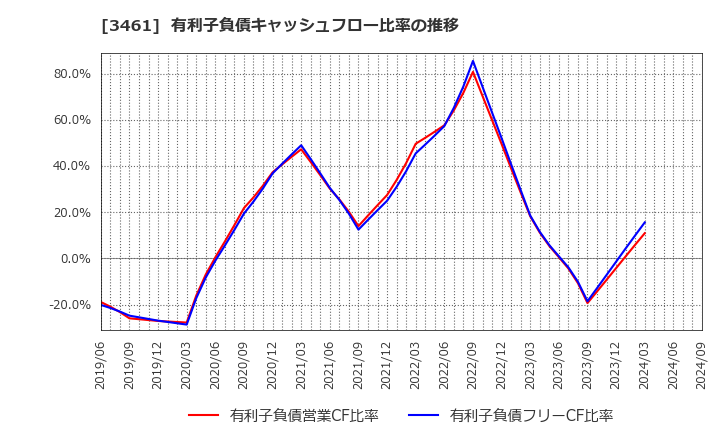 3461 (株)パルマ: 有利子負債キャッシュフロー比率の推移