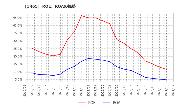 3465 ケイアイスター不動産(株): ROE、ROAの推移