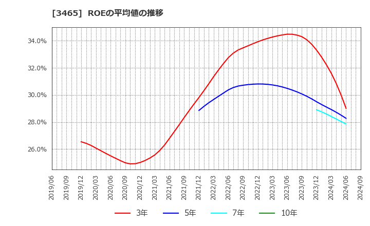 3465 ケイアイスター不動産(株): ROEの平均値の推移