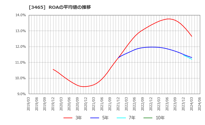 3465 ケイアイスター不動産(株): ROAの平均値の推移