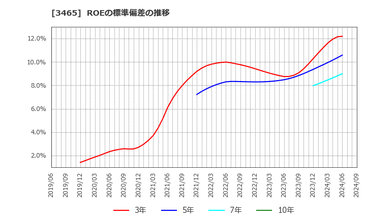 3465 ケイアイスター不動産(株): ROEの標準偏差の推移