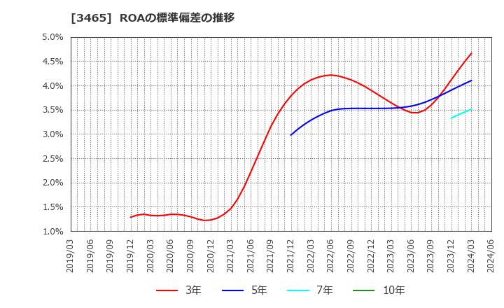 3465 ケイアイスター不動産(株): ROAの標準偏差の推移