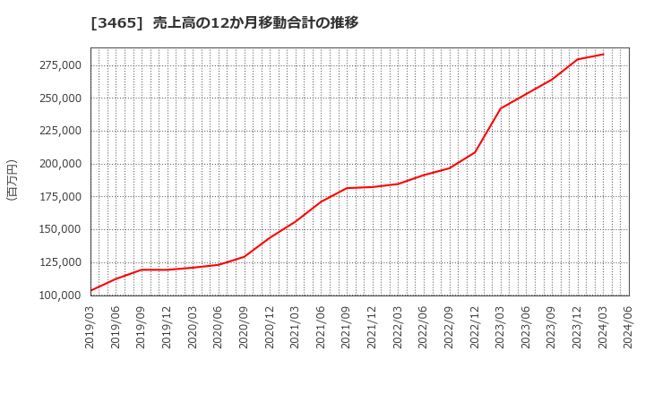 3465 ケイアイスター不動産(株): 売上高の12か月移動合計の推移