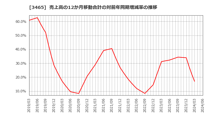 3465 ケイアイスター不動産(株): 売上高の12か月移動合計の対前年同期増減率の推移