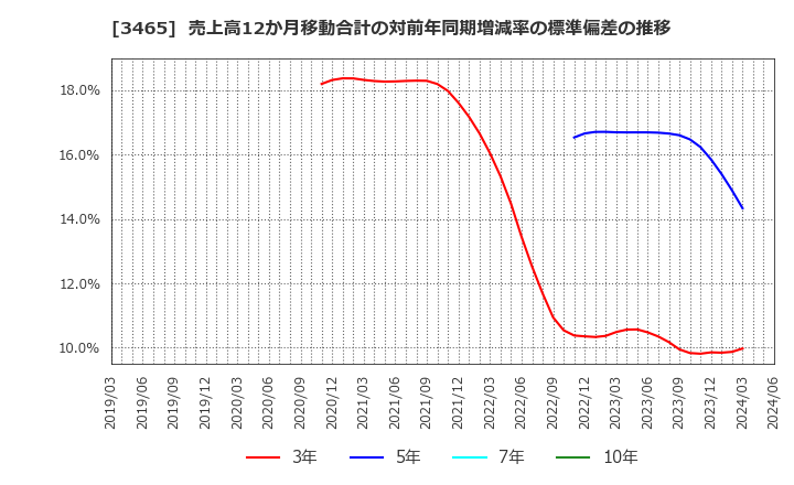 3465 ケイアイスター不動産(株): 売上高12か月移動合計の対前年同期増減率の標準偏差の推移