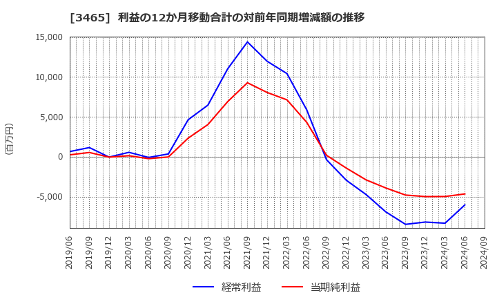 3465 ケイアイスター不動産(株): 利益の12か月移動合計の対前年同期増減額の推移