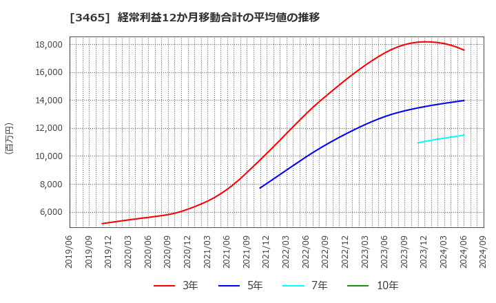 3465 ケイアイスター不動産(株): 経常利益12か月移動合計の平均値の推移