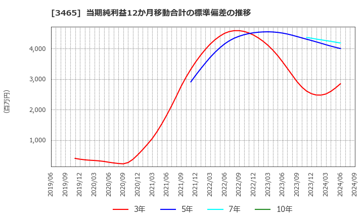 3465 ケイアイスター不動産(株): 当期純利益12か月移動合計の標準偏差の推移