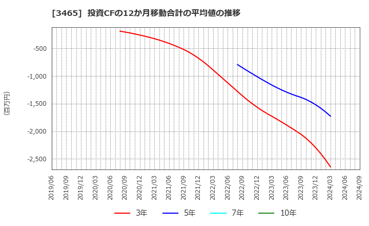 3465 ケイアイスター不動産(株): 投資CFの12か月移動合計の平均値の推移