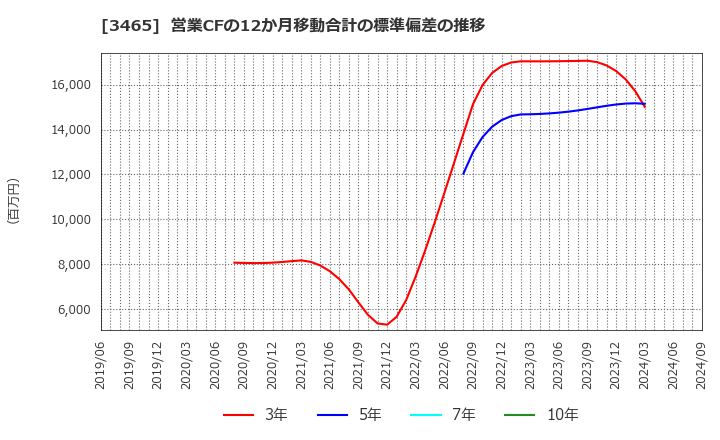 3465 ケイアイスター不動産(株): 営業CFの12か月移動合計の標準偏差の推移