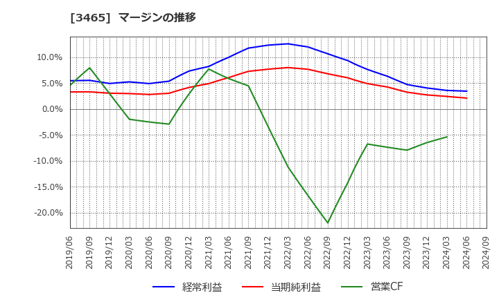 3465 ケイアイスター不動産(株): マージンの推移