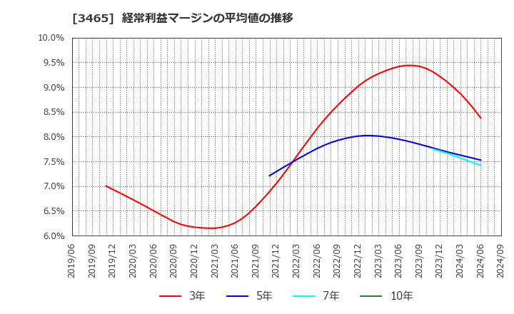 3465 ケイアイスター不動産(株): 経常利益マージンの平均値の推移