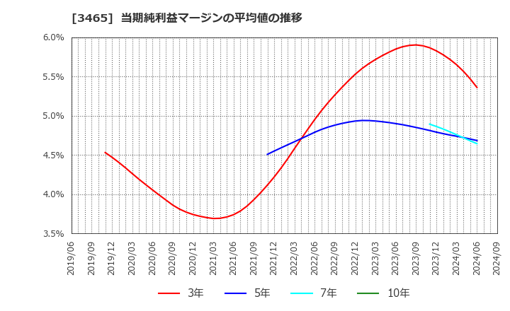 3465 ケイアイスター不動産(株): 当期純利益マージンの平均値の推移