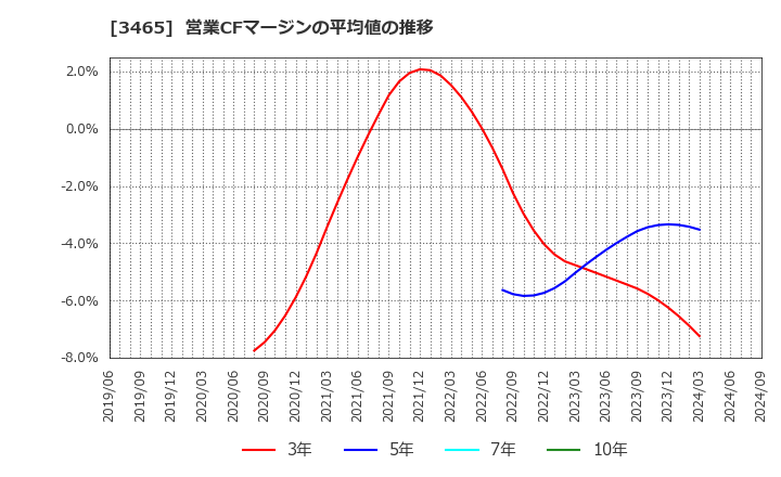 3465 ケイアイスター不動産(株): 営業CFマージンの平均値の推移