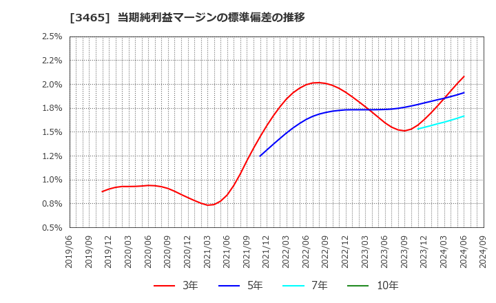 3465 ケイアイスター不動産(株): 当期純利益マージンの標準偏差の推移