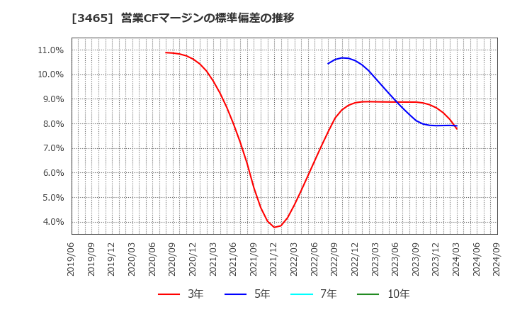 3465 ケイアイスター不動産(株): 営業CFマージンの標準偏差の推移