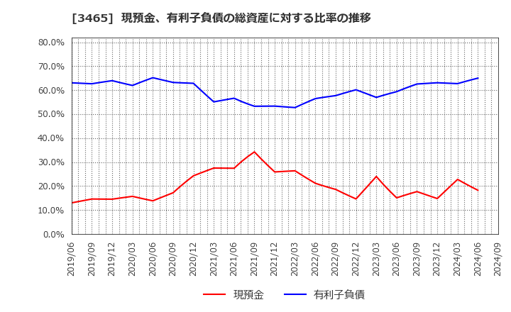 3465 ケイアイスター不動産(株): 現預金、有利子負債の総資産に対する比率の推移